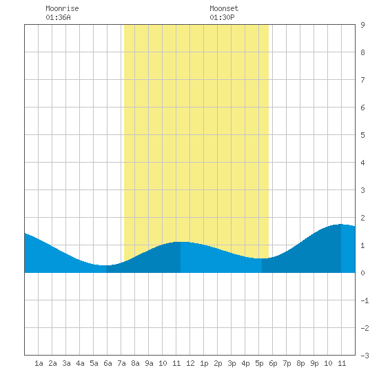 Shell Point tide chart for Tuesday, December 28, 2021
