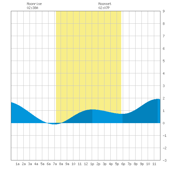 Shell Point tide chart for Wednesday, December 29, 2021