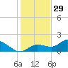 Shell Point tide chart for Wednesday, December 29, 2021