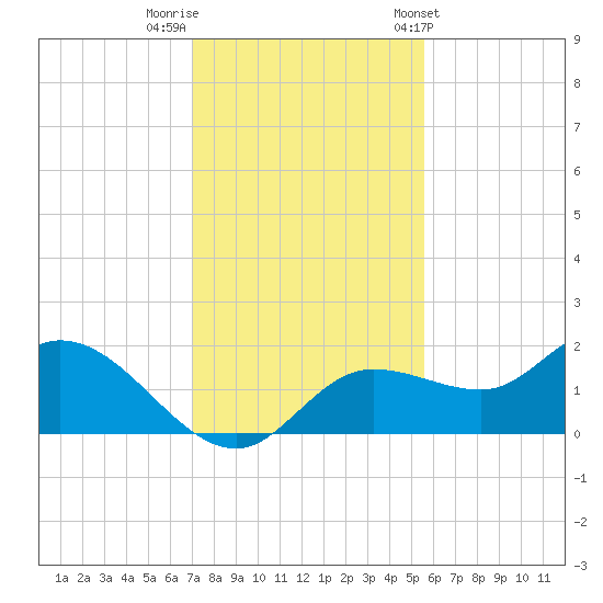 Shell Point tide chart for Thursday, December 2, 2021
