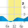 Shell Point tide chart for Thursday, December 2, 2021
