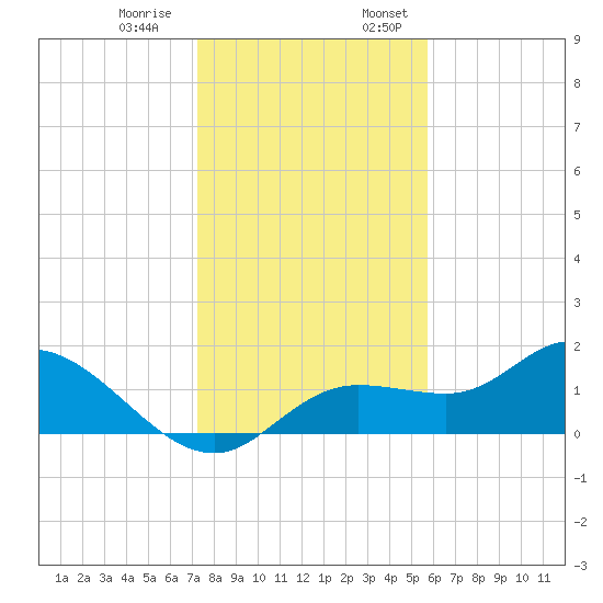 Shell Point tide chart for Thursday, December 30, 2021