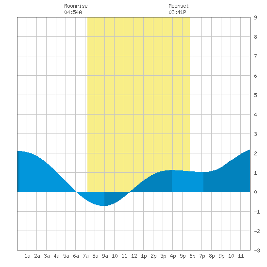 Shell Point tide chart for Friday, December 31, 2021