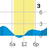 Shell Point tide chart for Friday, December 3, 2021