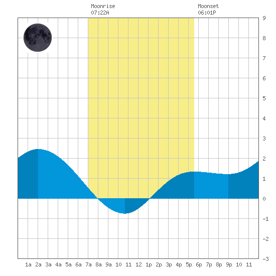 Shell Point tide chart for Saturday, December 4, 2021