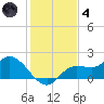 Shell Point tide chart for Saturday, December 4, 2021