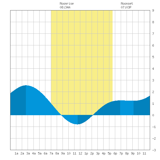 Shell Point tide chart for Sunday, December 5, 2021