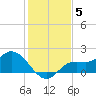Shell Point tide chart for Sunday, December 5, 2021