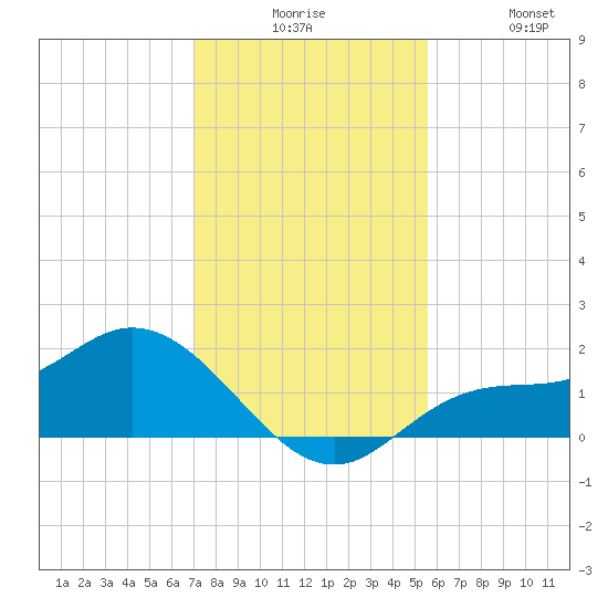 Shell Point tide chart for Tuesday, December 7, 2021