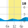 Shell Point tide chart for Monday, January 10, 2022