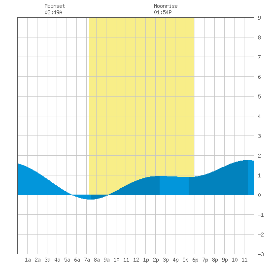 Shell Point tide chart for Wednesday, January 12, 2022