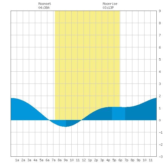 Shell Point tide chart for Friday, January 14, 2022