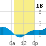 Shell Point tide chart for Sunday, January 16, 2022