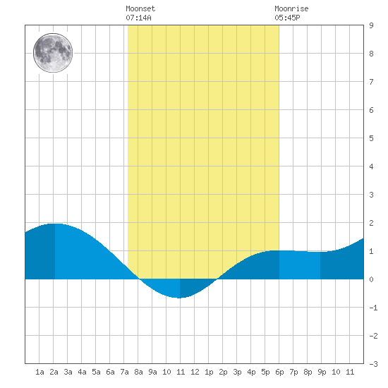 Shell Point tide chart for Monday, January 17, 2022