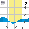 Shell Point tide chart for Monday, January 17, 2022