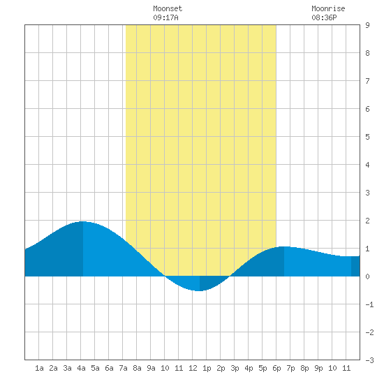 Shell Point tide chart for Thursday, January 20, 2022
