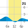 Shell Point tide chart for Friday, January 21, 2022