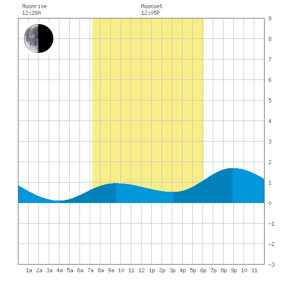 Shell Point tide chart for Tuesday, January 25, 2022
