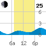 Shell Point tide chart for Tuesday, January 25, 2022