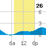 Shell Point tide chart for Wednesday, January 26, 2022