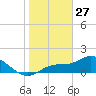 Shell Point tide chart for Thursday, January 27, 2022