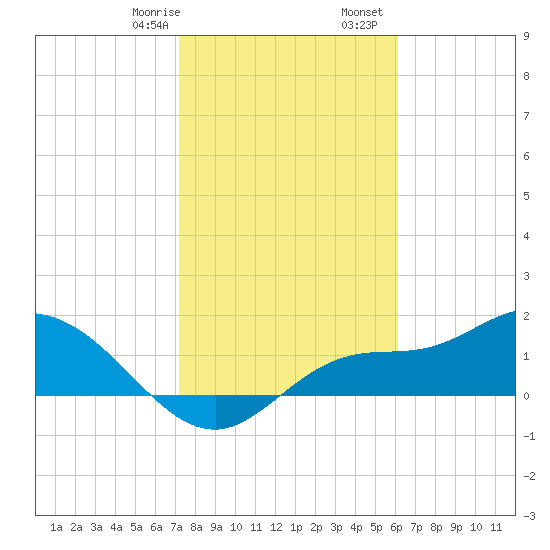 Shell Point tide chart for Saturday, January 29, 2022