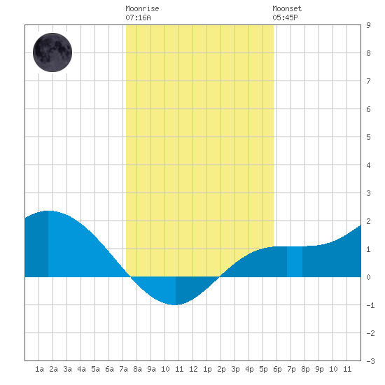 Shell Point tide chart for Sunday, January 2, 2022