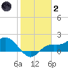 Shell Point tide chart for Sunday, January 2, 2022