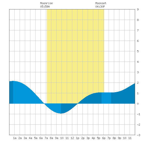 Shell Point tide chart for Sunday, January 30, 2022