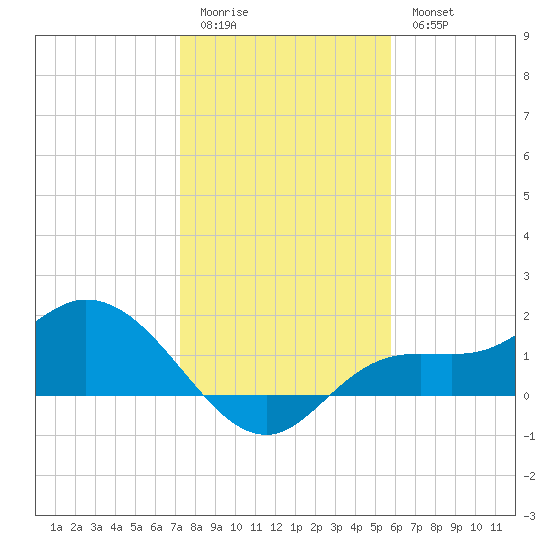 Shell Point tide chart for Monday, January 3, 2022