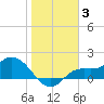 Shell Point tide chart for Monday, January 3, 2022