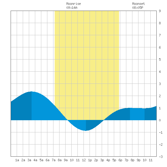 Shell Point tide chart for Tuesday, January 4, 2022
