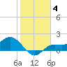 Shell Point tide chart for Tuesday, January 4, 2022