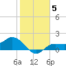 Shell Point tide chart for Wednesday, January 5, 2022