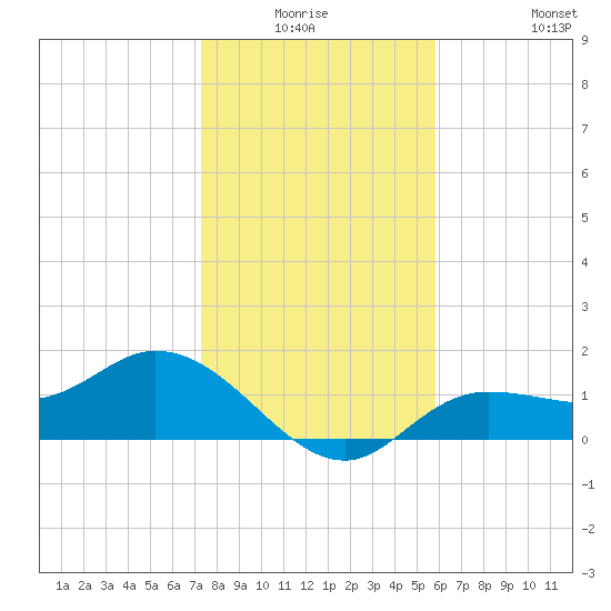 Shell Point tide chart for Thursday, January 6, 2022