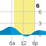 Shell Point tide chart for Thursday, January 6, 2022