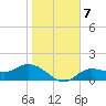 Shell Point tide chart for Friday, January 7, 2022