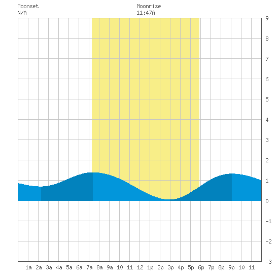 Shell Point tide chart for Saturday, January 8, 2022