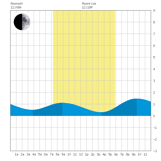Shell Point tide chart for Sunday, January 9, 2022