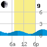 Shell Point tide chart for Sunday, January 9, 2022
