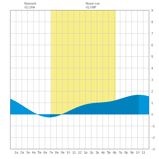 Shell Point tide chart for Thursday, February 10, 2022