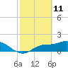 Shell Point tide chart for Friday, February 11, 2022