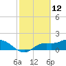 Shell Point tide chart for Saturday, February 12, 2022