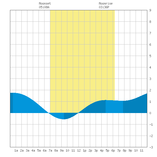 Shell Point tide chart for Sunday, February 13, 2022