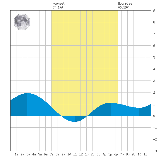 Shell Point tide chart for Wednesday, February 16, 2022