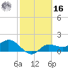 Shell Point tide chart for Wednesday, February 16, 2022
