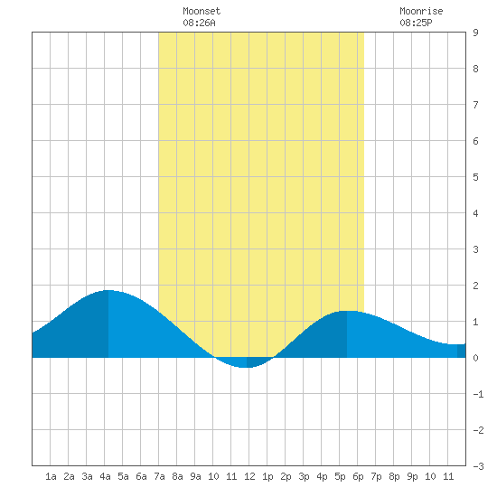 Shell Point tide chart for Friday, February 18, 2022