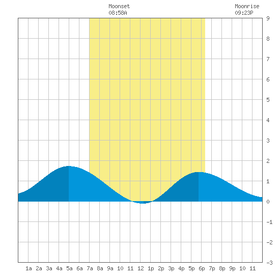 Shell Point tide chart for Saturday, February 19, 2022