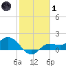 Shell Point tide chart for Tuesday, February 1, 2022