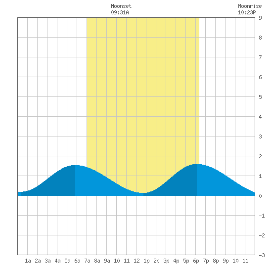 Shell Point tide chart for Sunday, February 20, 2022